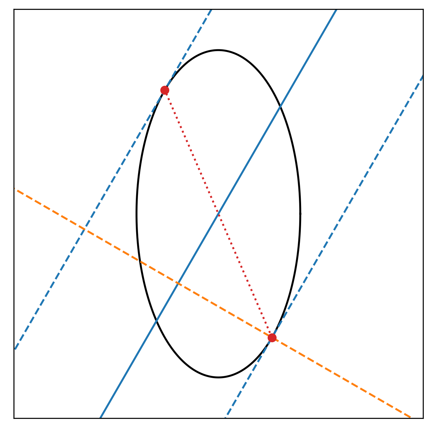 Intersection ellipse with tangent lines and right and wrong distance