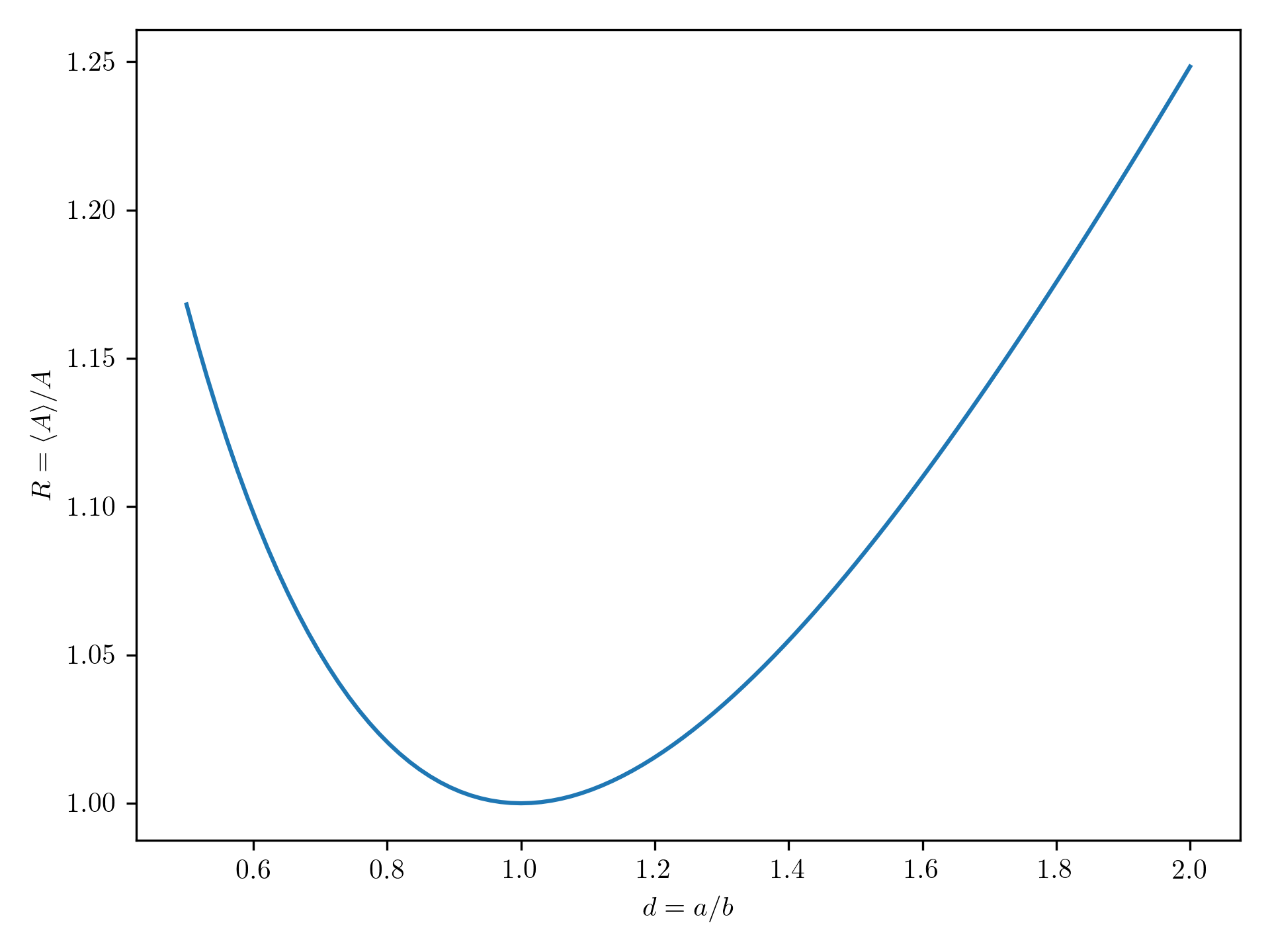 Image of R as a function of d